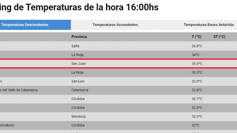 San Juan, entre las provincias con más alta temperatura del país
