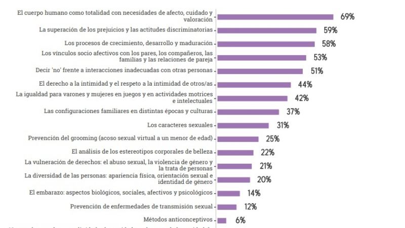 7 de cada 10 escuelas sanjuaninas abordaron contenidos de Educación Sexual durante el 2018