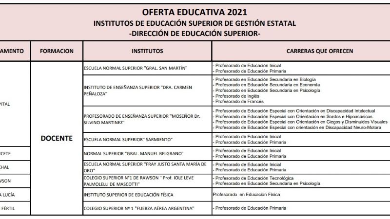 Oferta educativa: ¿qué carrera estudiar en los institutos de Educación Superior de San Juan?