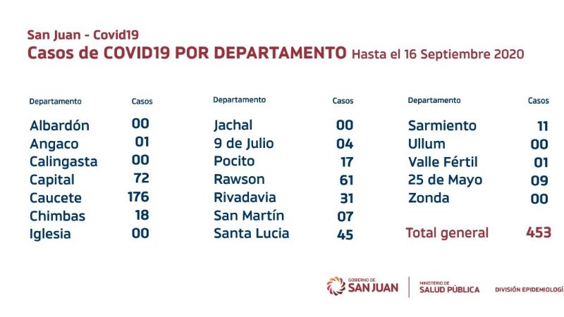 Departamento por departamento: así están las cifras del coronavirus en San Juan