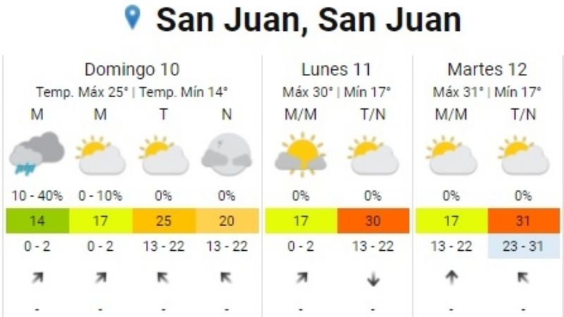 ¿Siguen las lluvias?: así estará el tiempo este domingo en San Juan