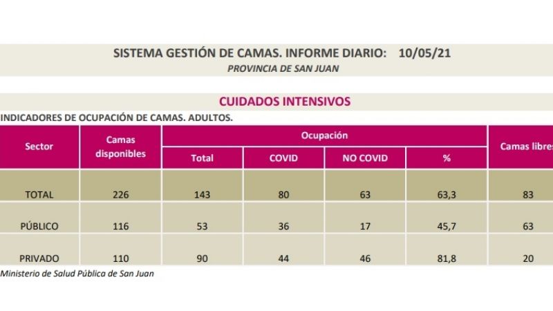 Detallaron que el 63.3% de las camas de terapia intensiva están ocupadas en San Juan