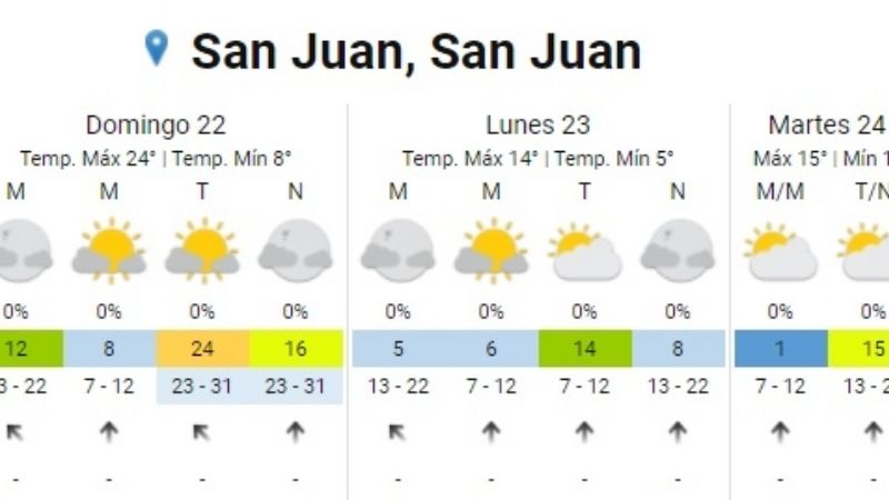 ¿Cuándo llegará el sur?: así estará el tiempo este domingo en San Juan